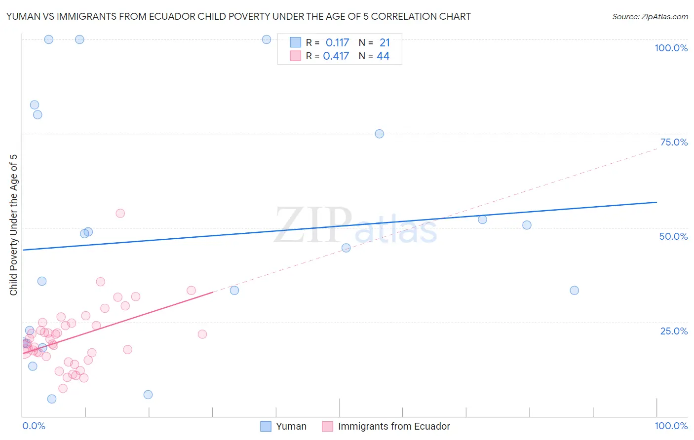 Yuman vs Immigrants from Ecuador Child Poverty Under the Age of 5
