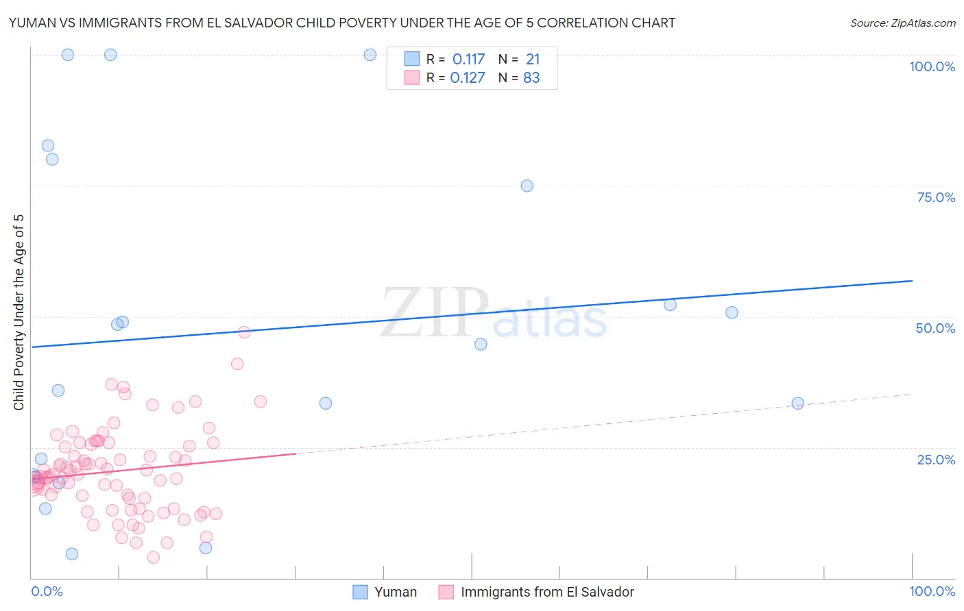 Yuman vs Immigrants from El Salvador Child Poverty Under the Age of 5