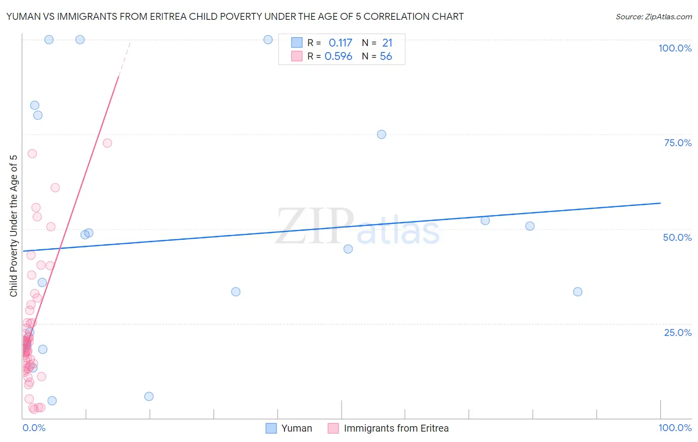 Yuman vs Immigrants from Eritrea Child Poverty Under the Age of 5