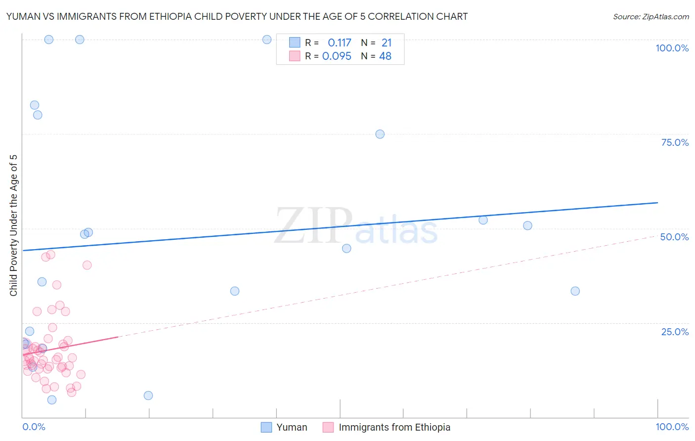 Yuman vs Immigrants from Ethiopia Child Poverty Under the Age of 5