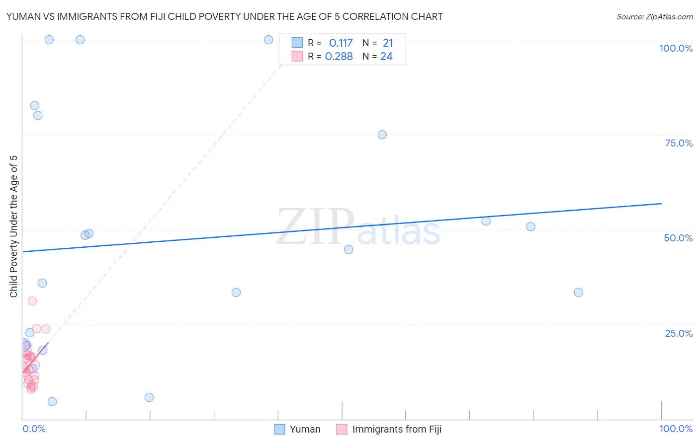 Yuman vs Immigrants from Fiji Child Poverty Under the Age of 5