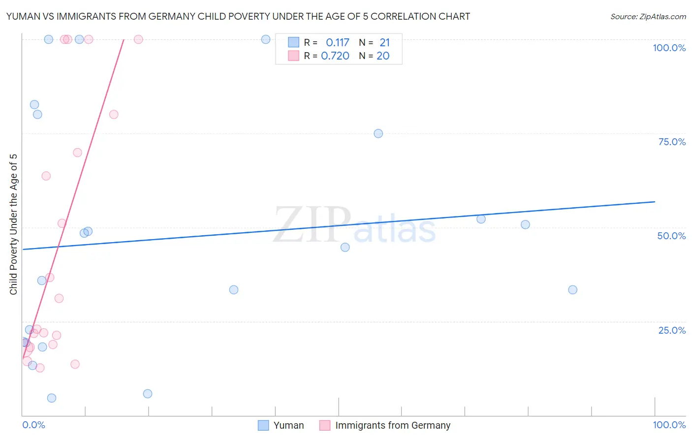 Yuman vs Immigrants from Germany Child Poverty Under the Age of 5