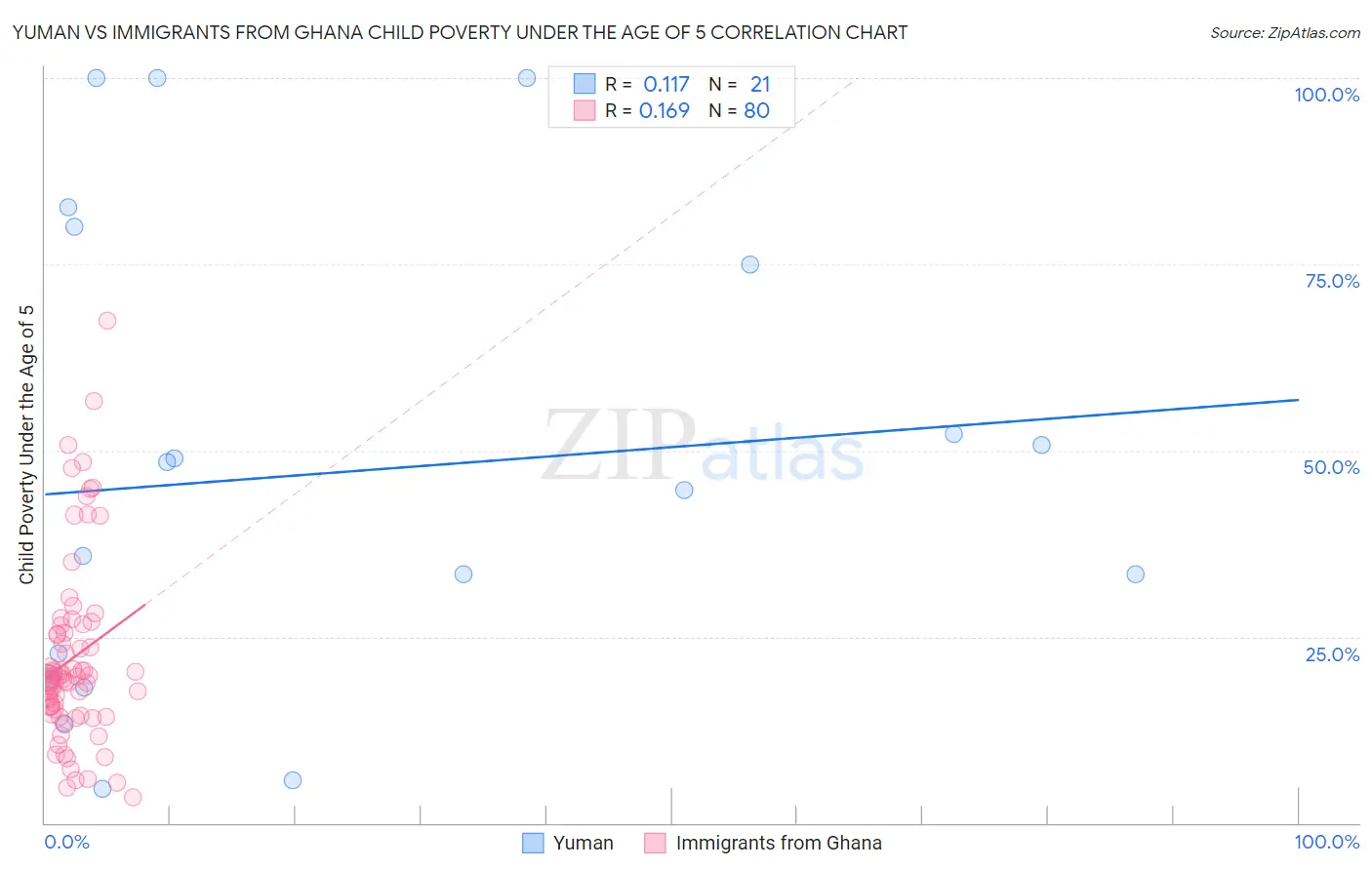 Yuman vs Immigrants from Ghana Child Poverty Under the Age of 5