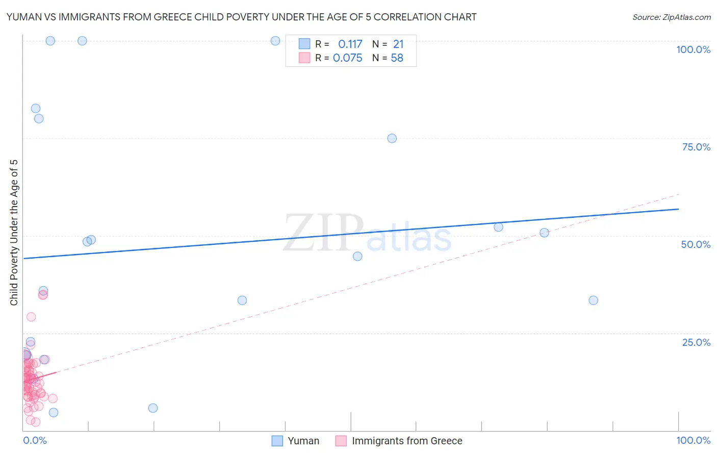 Yuman vs Immigrants from Greece Child Poverty Under the Age of 5