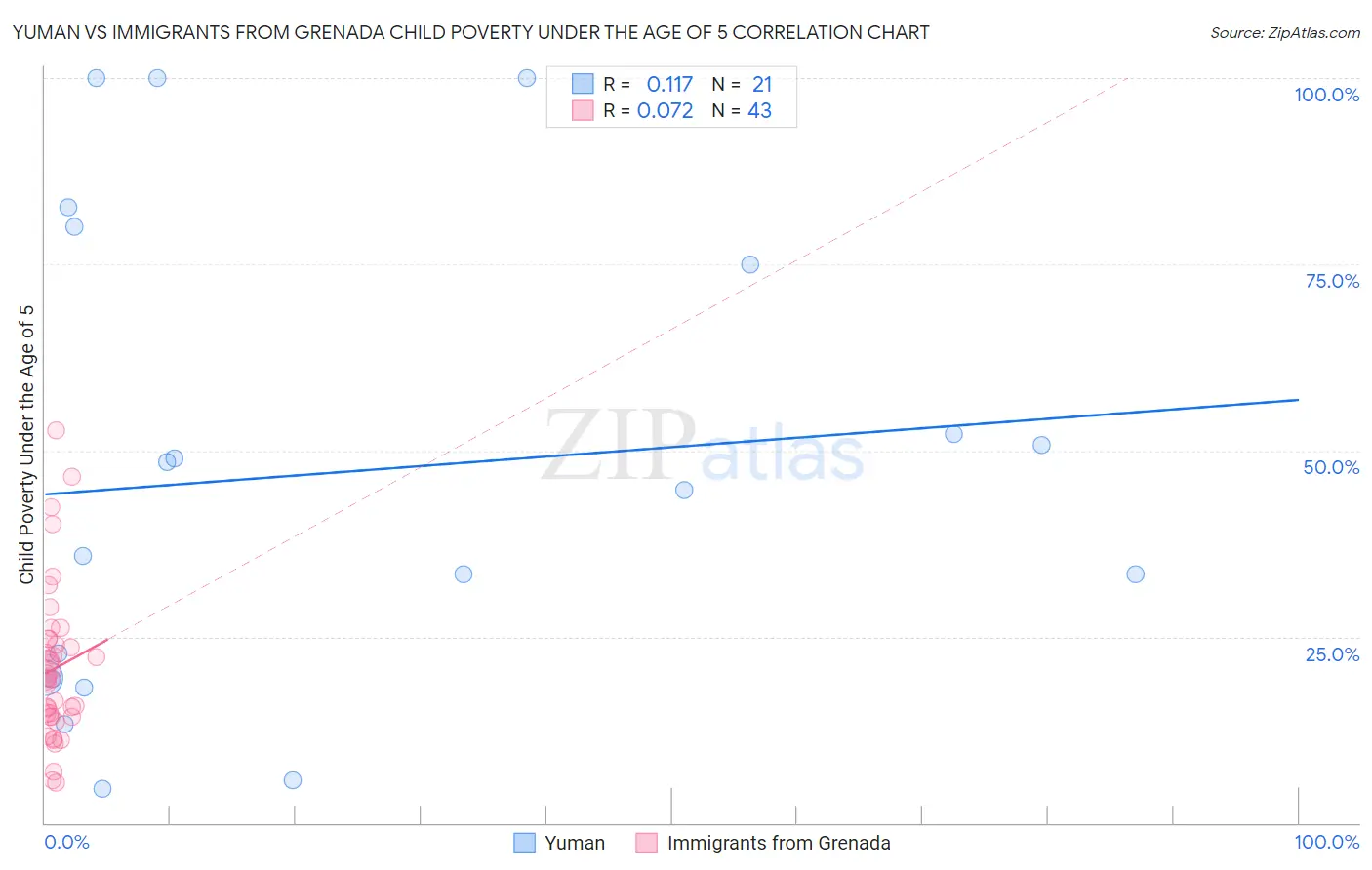 Yuman vs Immigrants from Grenada Child Poverty Under the Age of 5