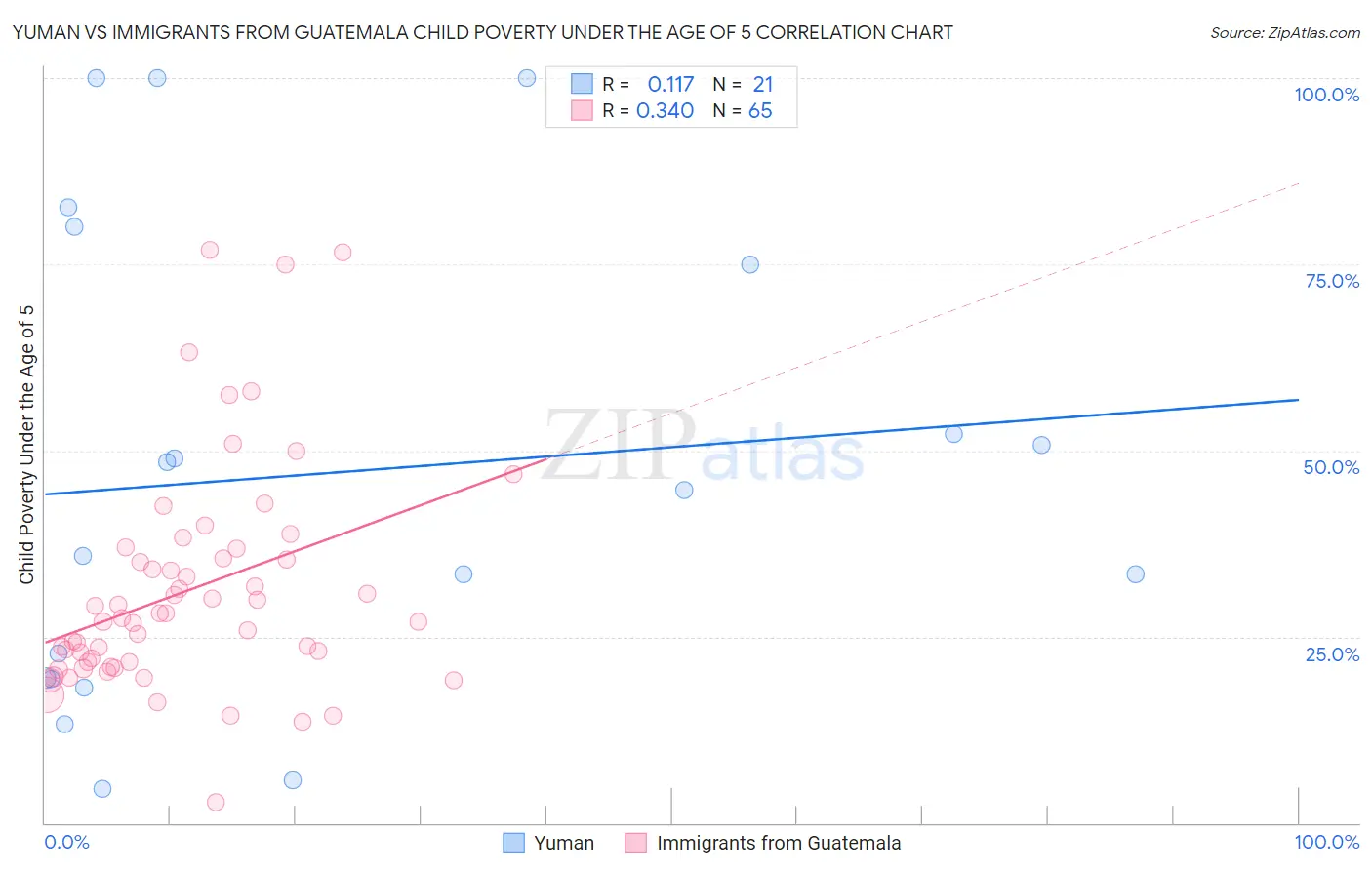 Yuman vs Immigrants from Guatemala Child Poverty Under the Age of 5