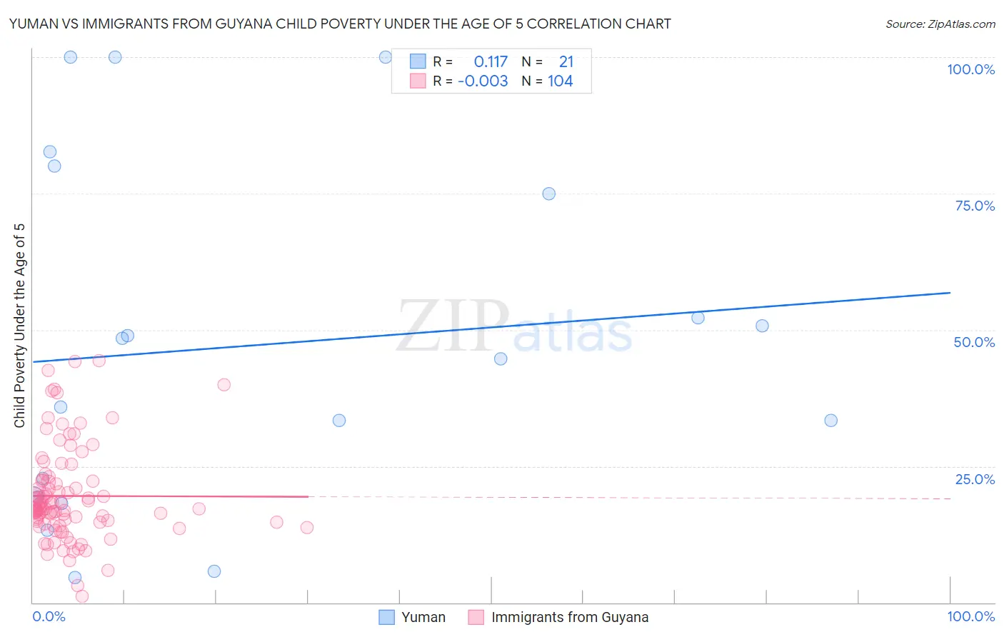 Yuman vs Immigrants from Guyana Child Poverty Under the Age of 5