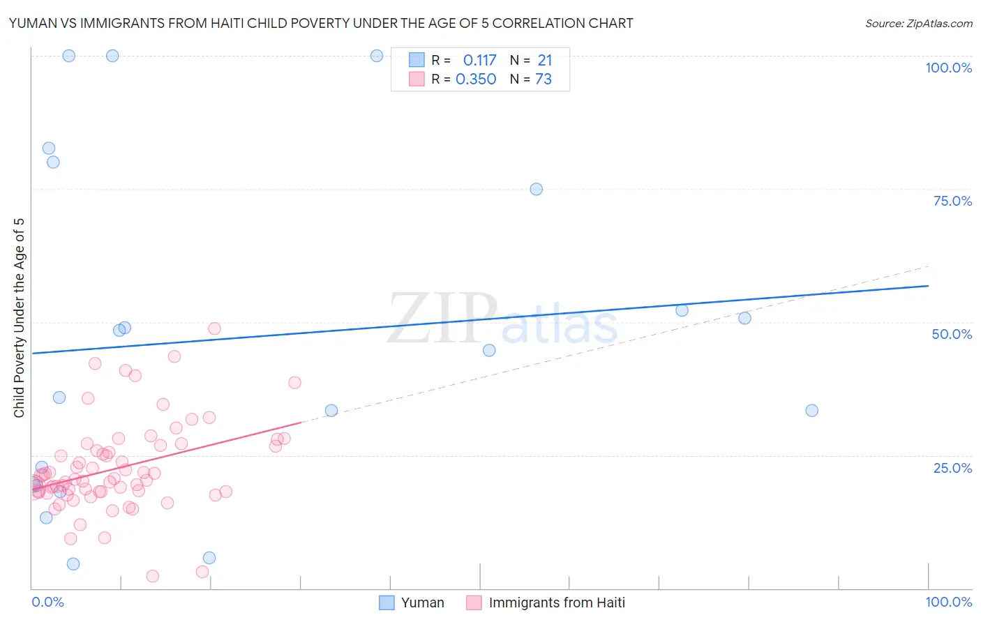 Yuman vs Immigrants from Haiti Child Poverty Under the Age of 5