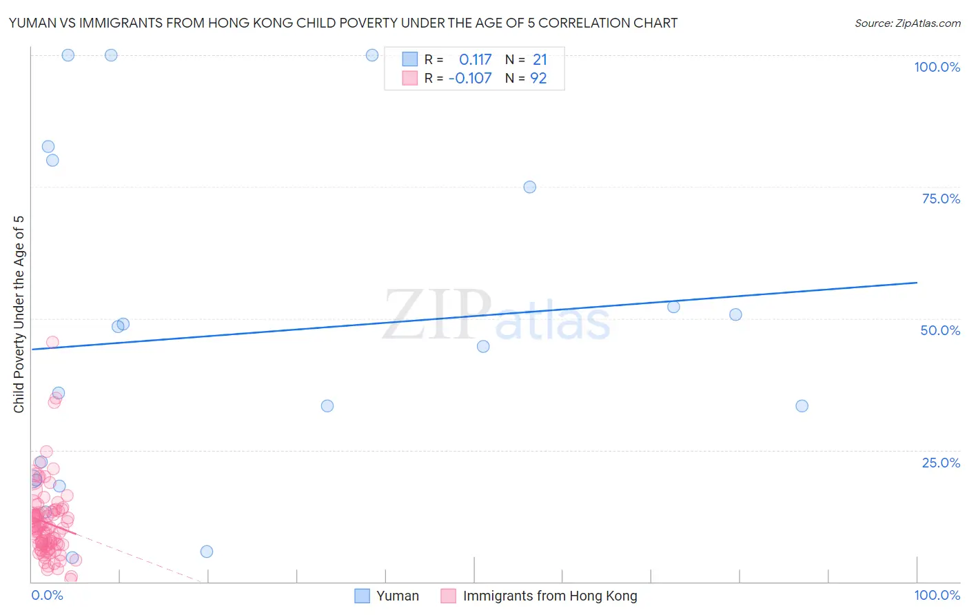 Yuman vs Immigrants from Hong Kong Child Poverty Under the Age of 5