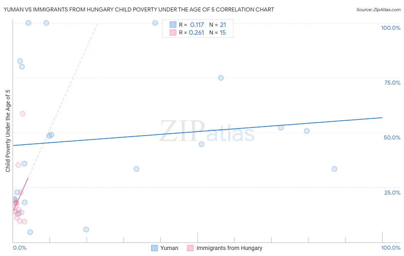 Yuman vs Immigrants from Hungary Child Poverty Under the Age of 5