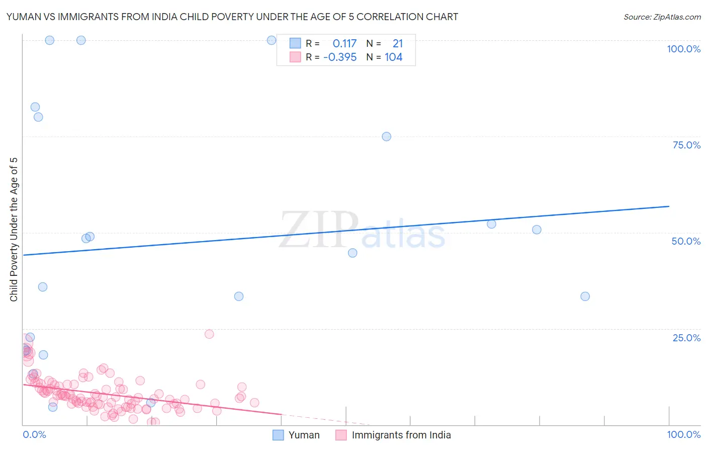 Yuman vs Immigrants from India Child Poverty Under the Age of 5