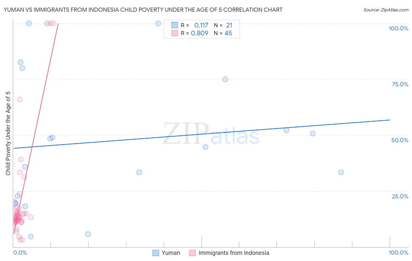 Yuman vs Immigrants from Indonesia Child Poverty Under the Age of 5