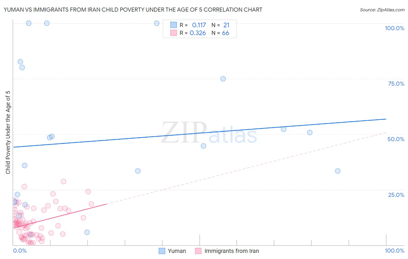 Yuman vs Immigrants from Iran Child Poverty Under the Age of 5