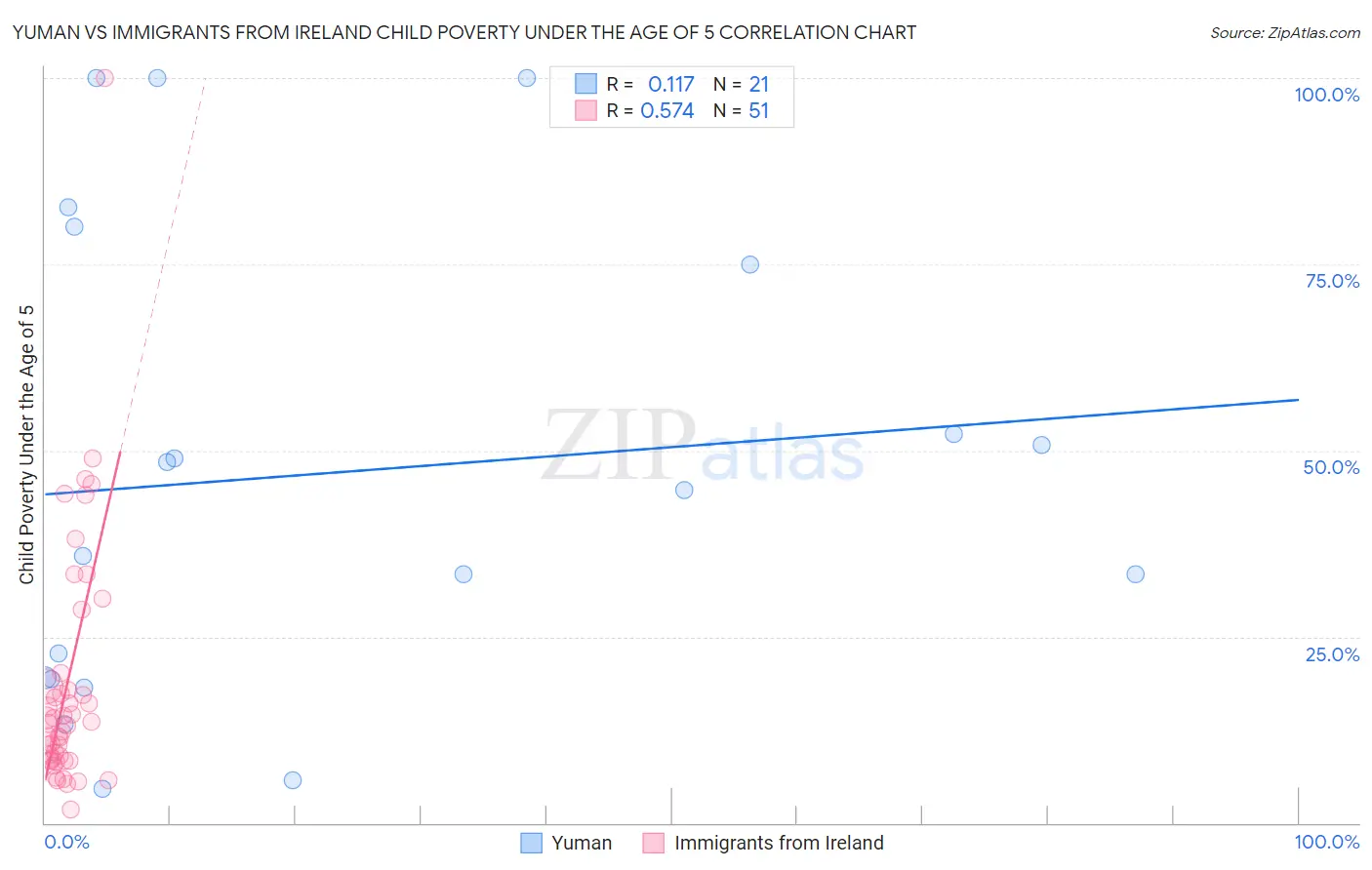 Yuman vs Immigrants from Ireland Child Poverty Under the Age of 5