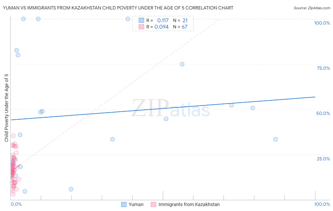 Yuman vs Immigrants from Kazakhstan Child Poverty Under the Age of 5
