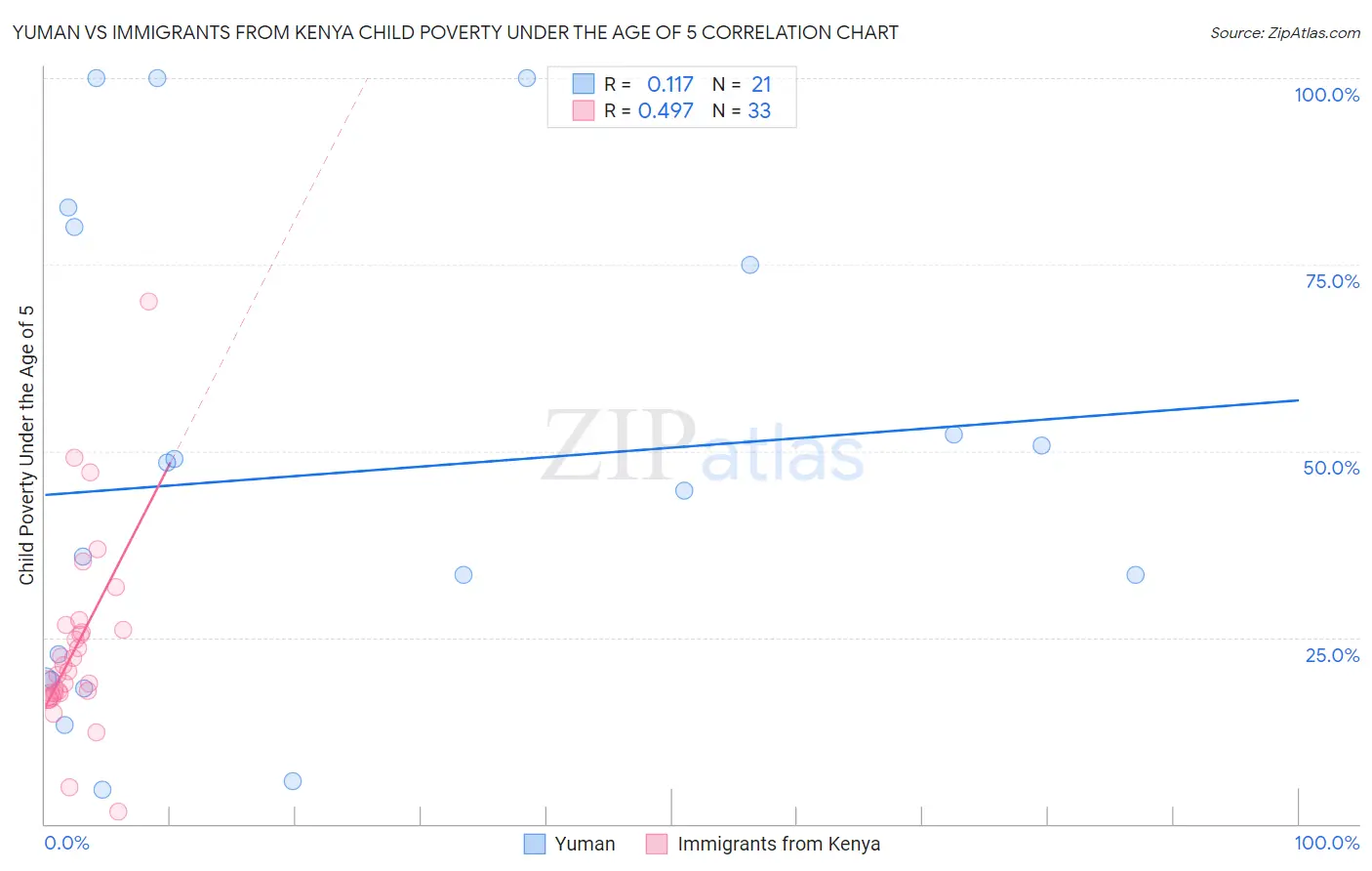 Yuman vs Immigrants from Kenya Child Poverty Under the Age of 5