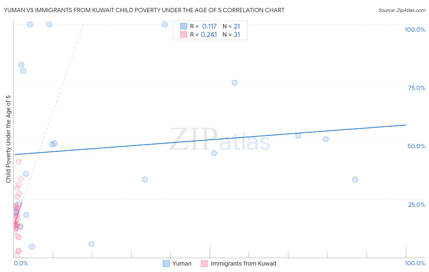 Yuman vs Immigrants from Kuwait Child Poverty Under the Age of 5