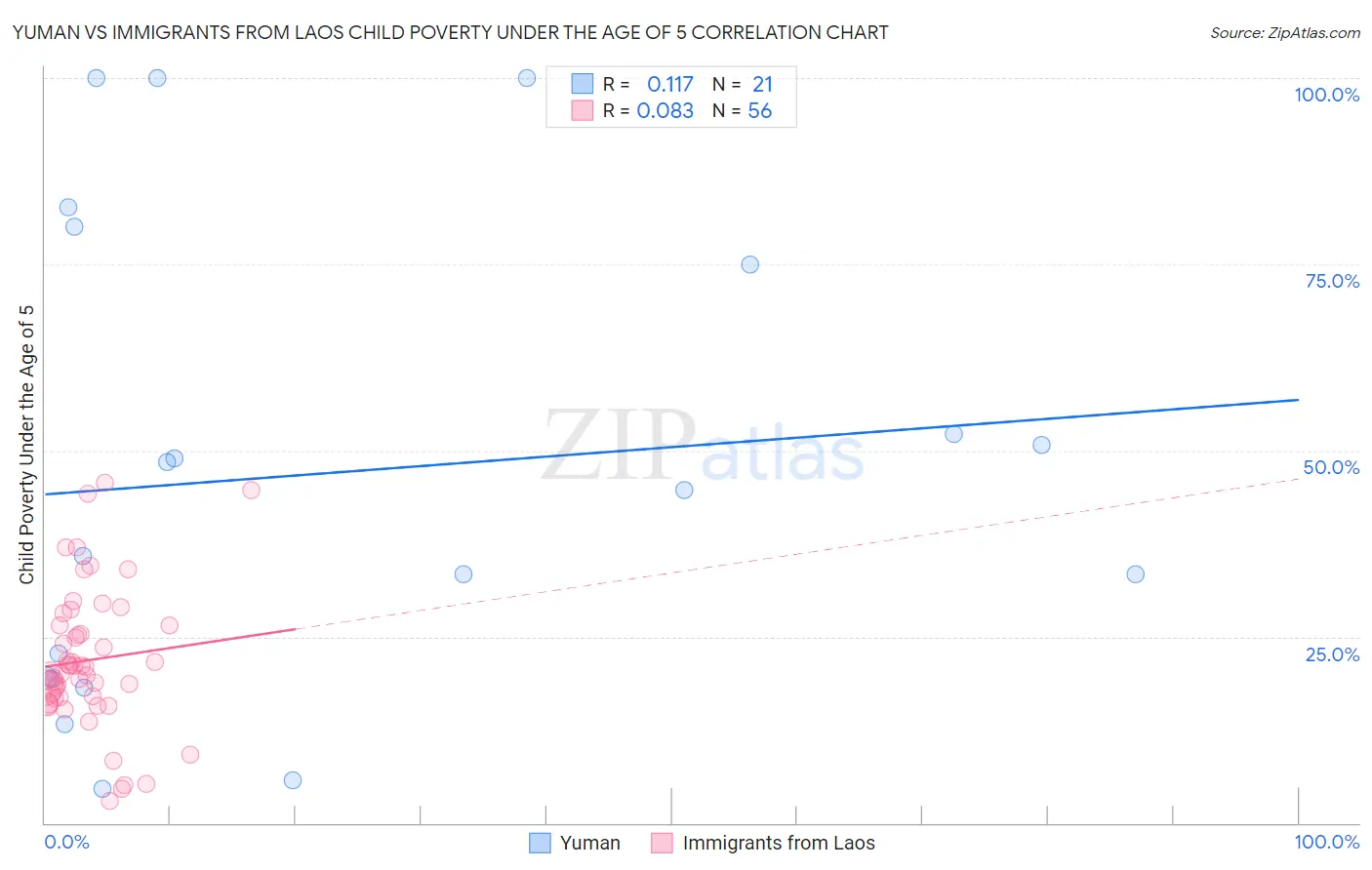 Yuman vs Immigrants from Laos Child Poverty Under the Age of 5