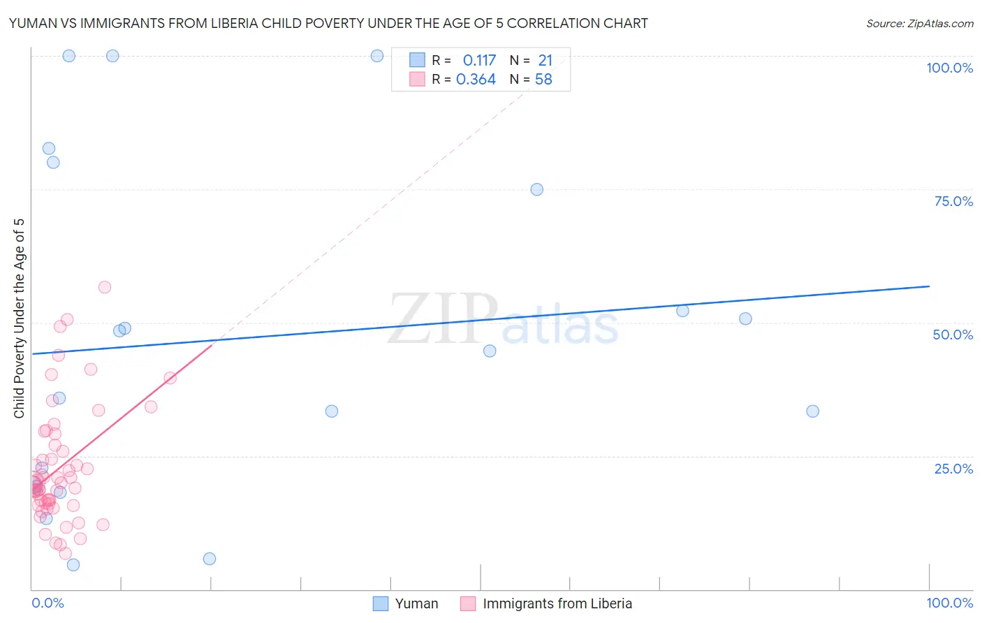 Yuman vs Immigrants from Liberia Child Poverty Under the Age of 5