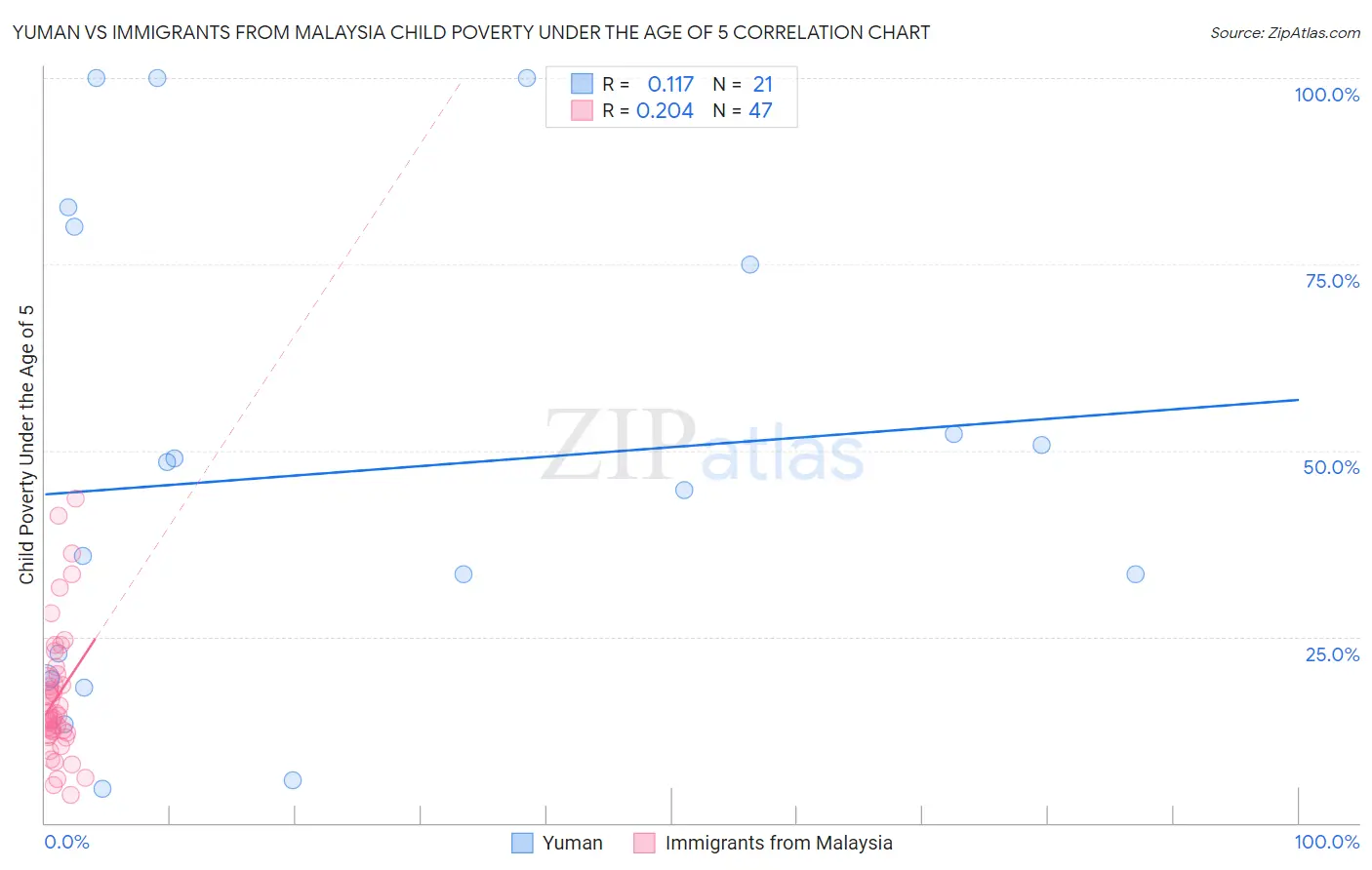 Yuman vs Immigrants from Malaysia Child Poverty Under the Age of 5