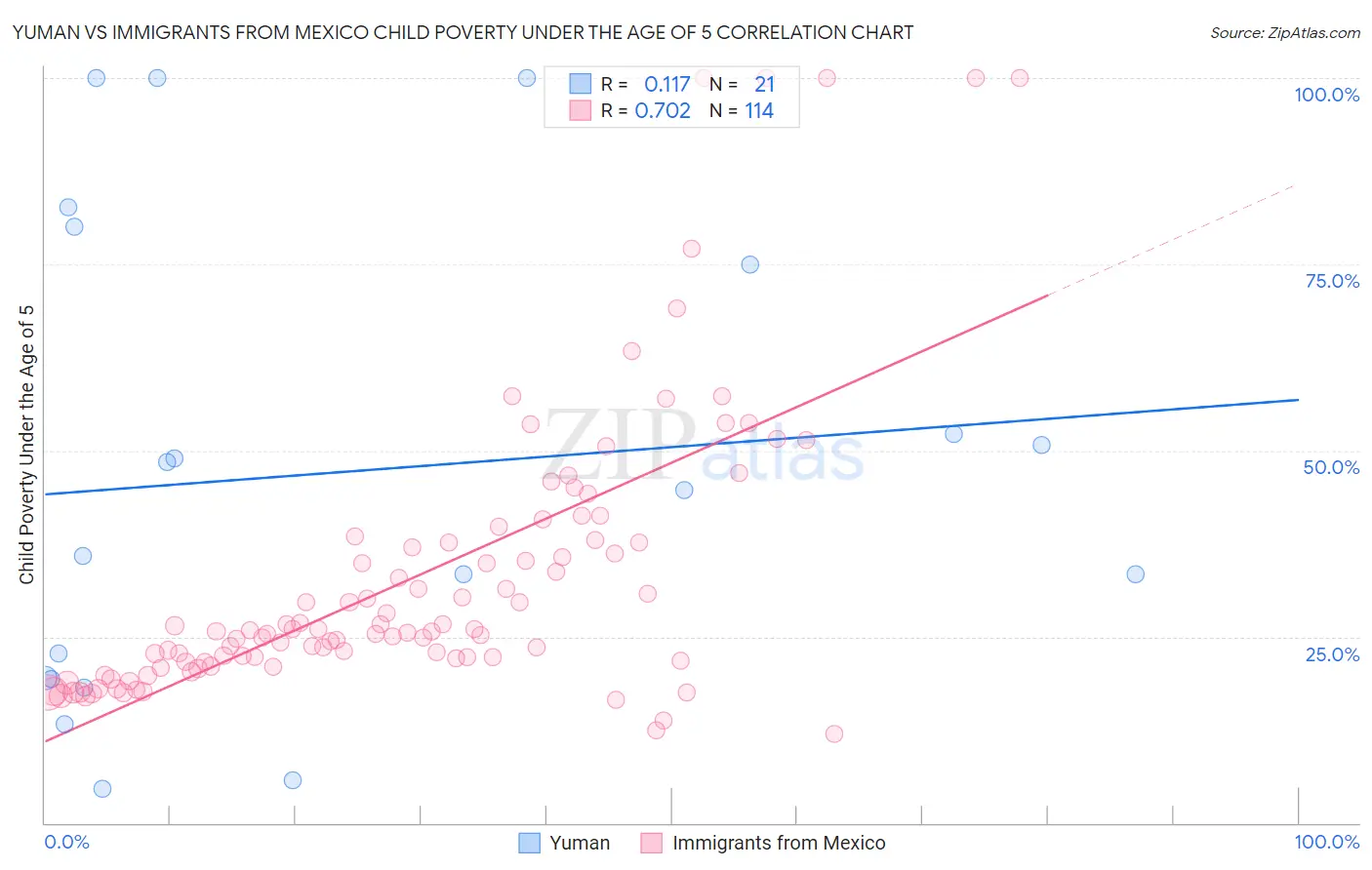 Yuman vs Immigrants from Mexico Child Poverty Under the Age of 5