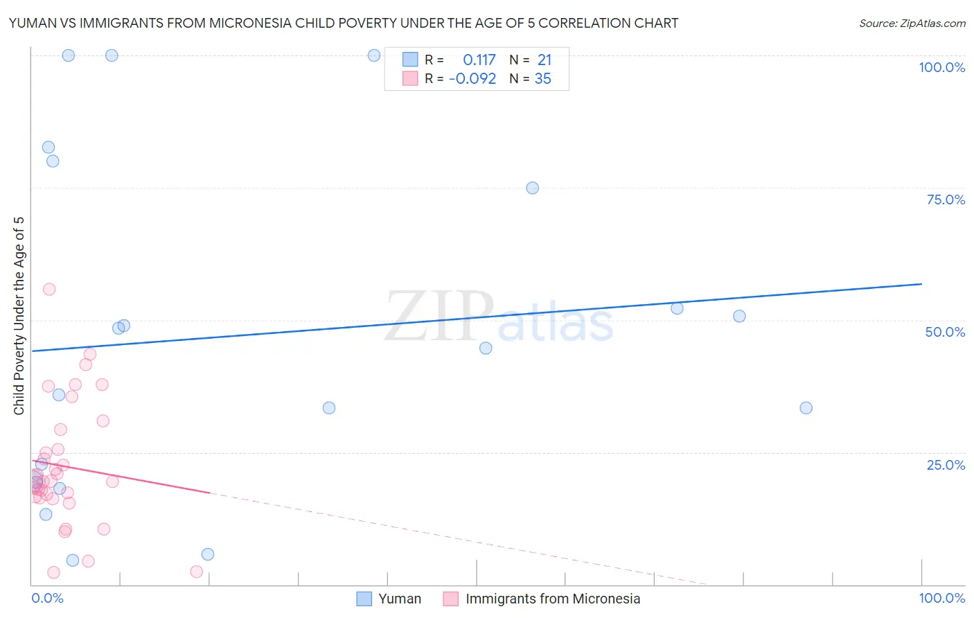 Yuman vs Immigrants from Micronesia Child Poverty Under the Age of 5