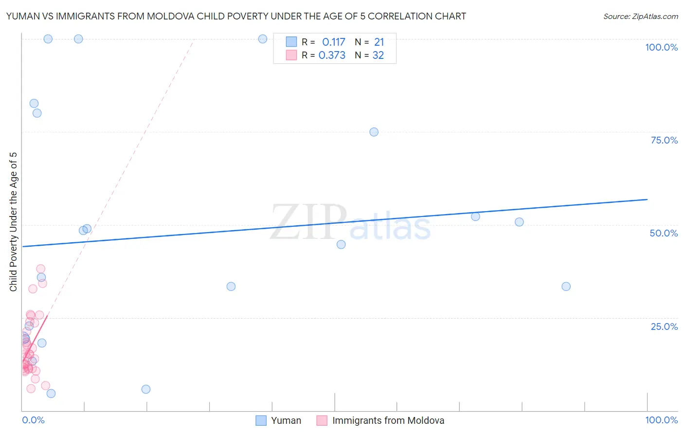 Yuman vs Immigrants from Moldova Child Poverty Under the Age of 5