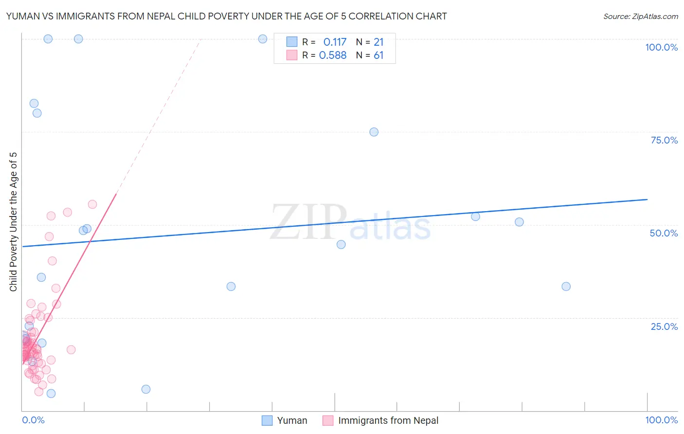 Yuman vs Immigrants from Nepal Child Poverty Under the Age of 5