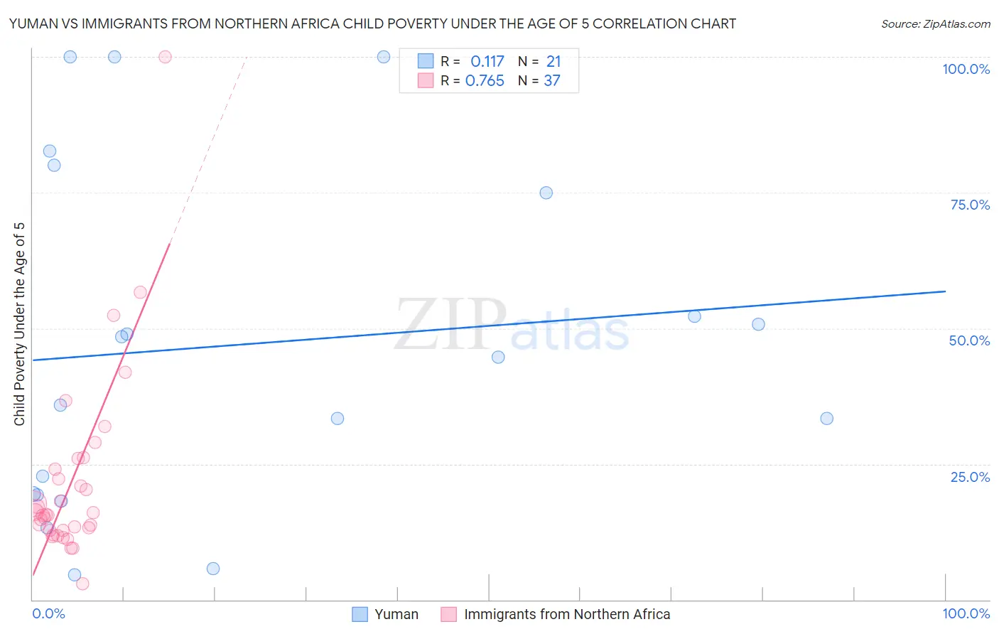Yuman vs Immigrants from Northern Africa Child Poverty Under the Age of 5
