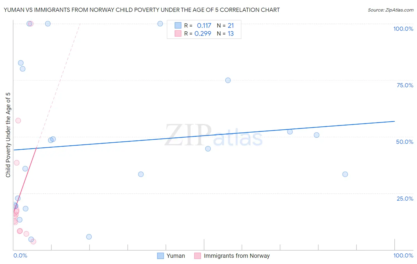 Yuman vs Immigrants from Norway Child Poverty Under the Age of 5