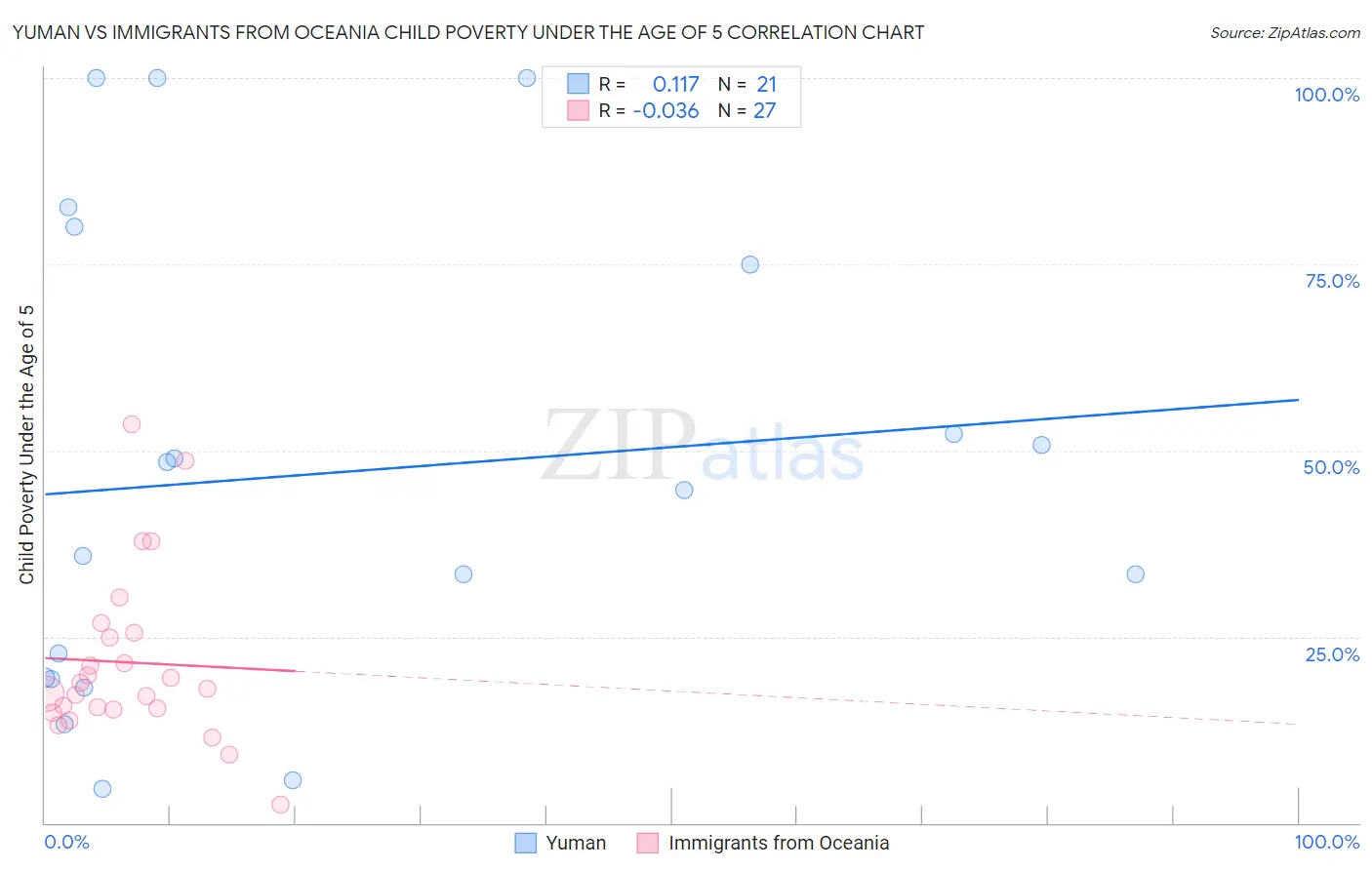 Yuman vs Immigrants from Oceania Child Poverty Under the Age of 5