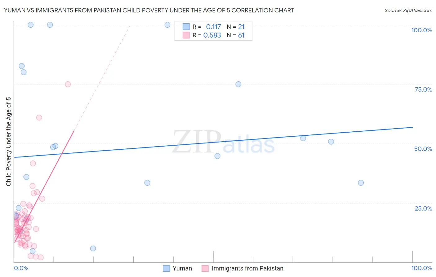 Yuman vs Immigrants from Pakistan Child Poverty Under the Age of 5