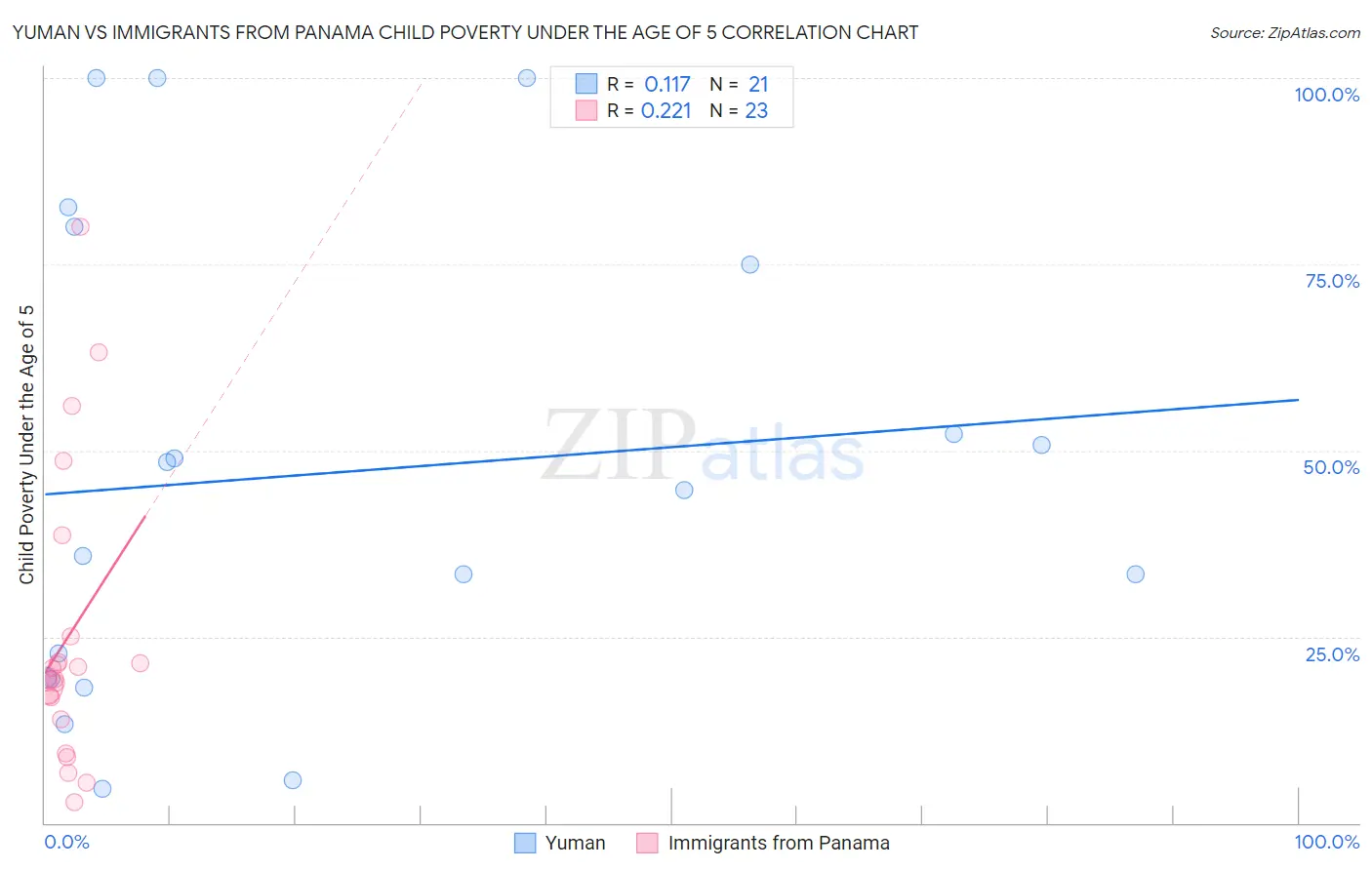 Yuman vs Immigrants from Panama Child Poverty Under the Age of 5