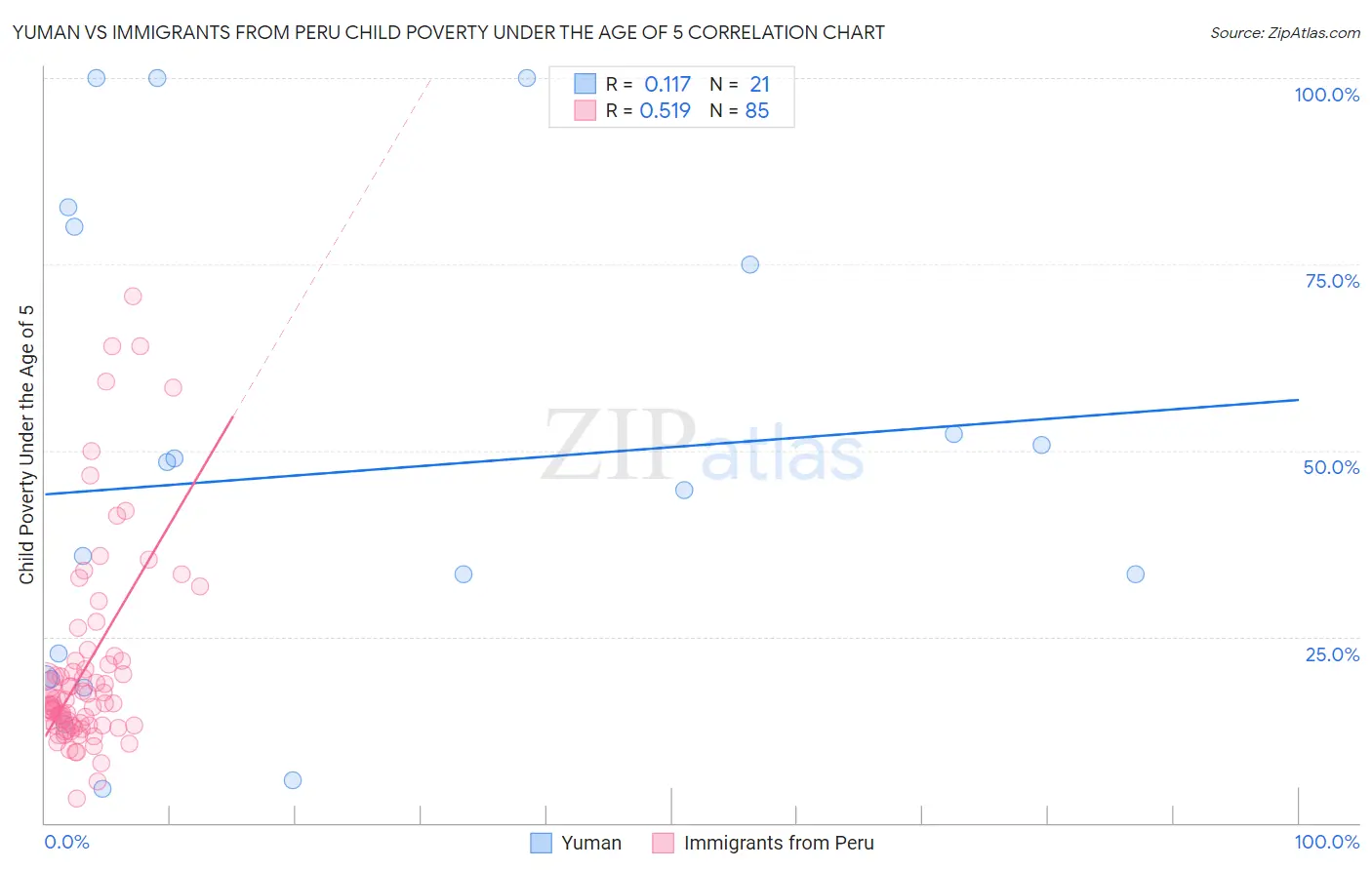 Yuman vs Immigrants from Peru Child Poverty Under the Age of 5