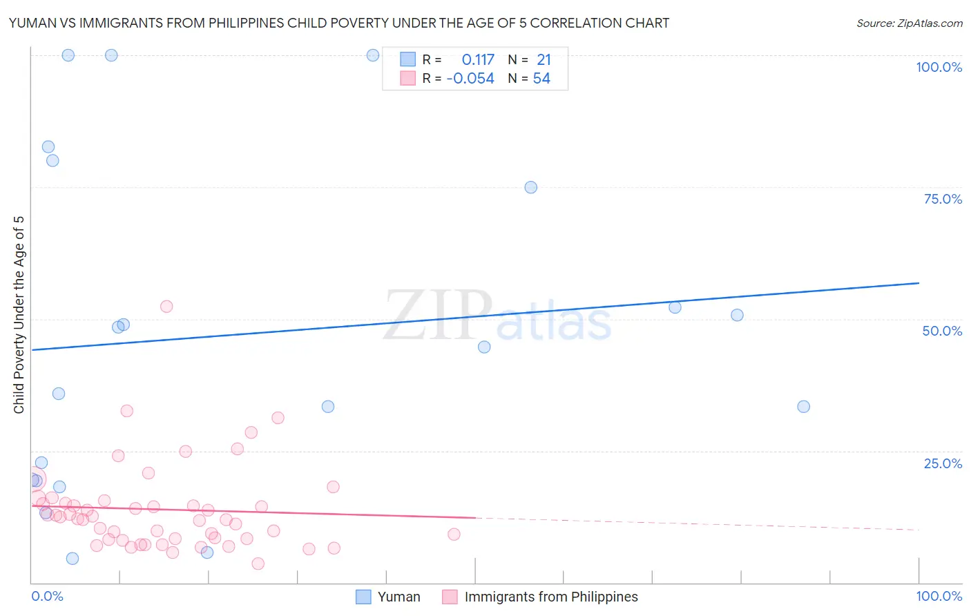 Yuman vs Immigrants from Philippines Child Poverty Under the Age of 5