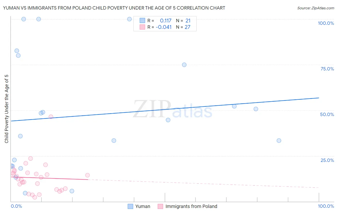 Yuman vs Immigrants from Poland Child Poverty Under the Age of 5