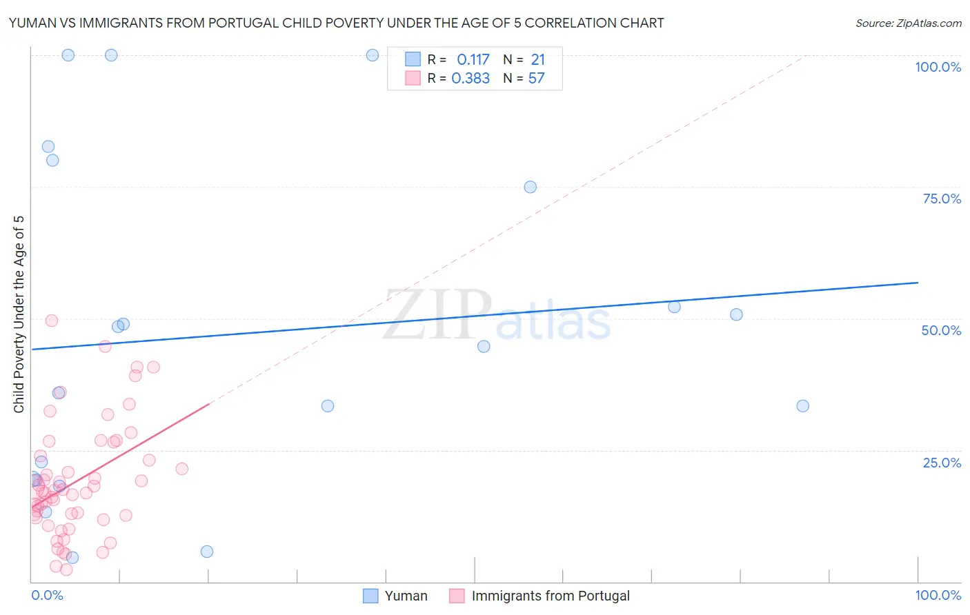 Yuman vs Immigrants from Portugal Child Poverty Under the Age of 5