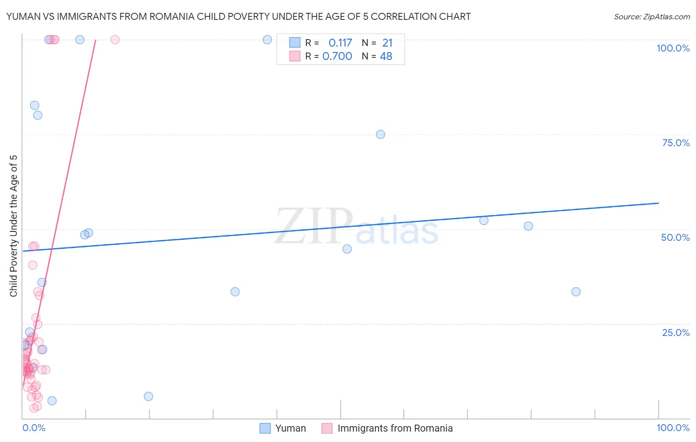 Yuman vs Immigrants from Romania Child Poverty Under the Age of 5