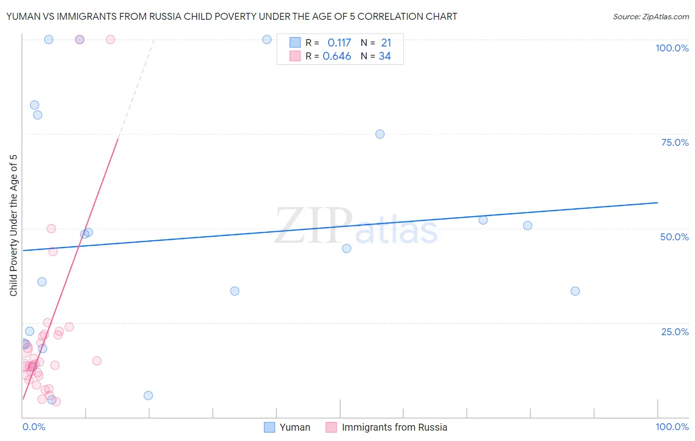 Yuman vs Immigrants from Russia Child Poverty Under the Age of 5
