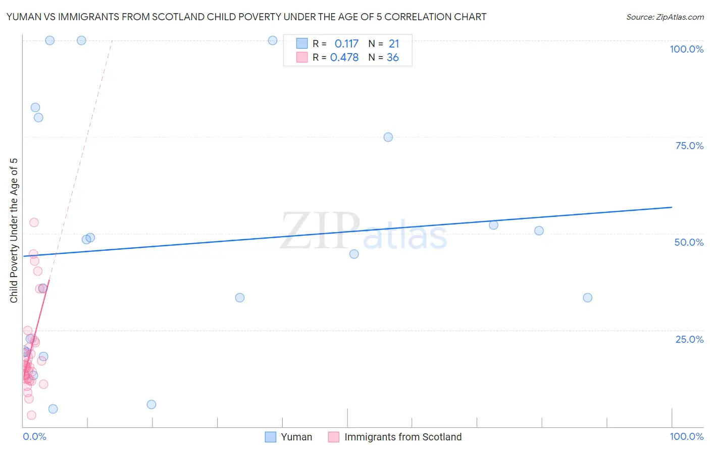 Yuman vs Immigrants from Scotland Child Poverty Under the Age of 5