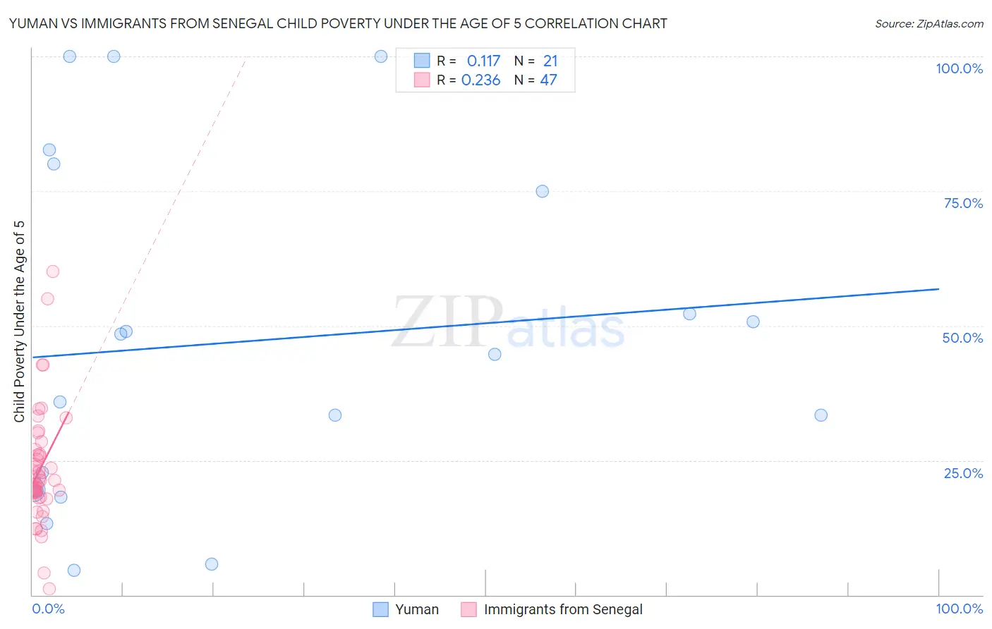 Yuman vs Immigrants from Senegal Child Poverty Under the Age of 5