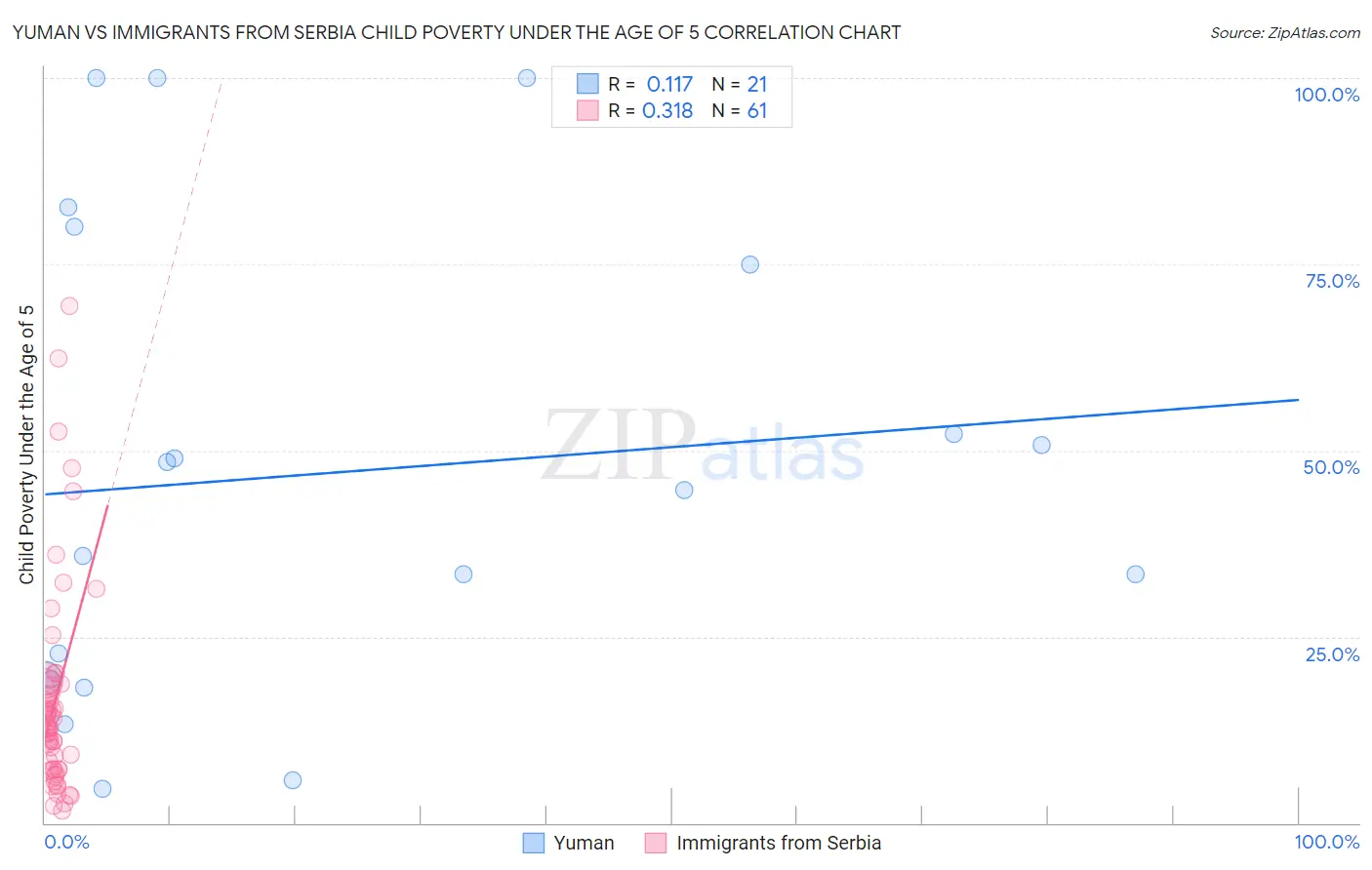 Yuman vs Immigrants from Serbia Child Poverty Under the Age of 5