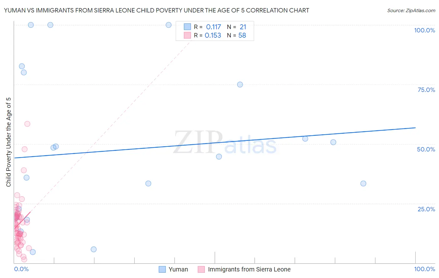 Yuman vs Immigrants from Sierra Leone Child Poverty Under the Age of 5