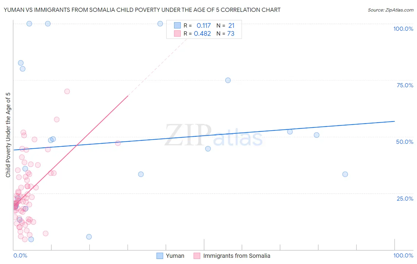Yuman vs Immigrants from Somalia Child Poverty Under the Age of 5