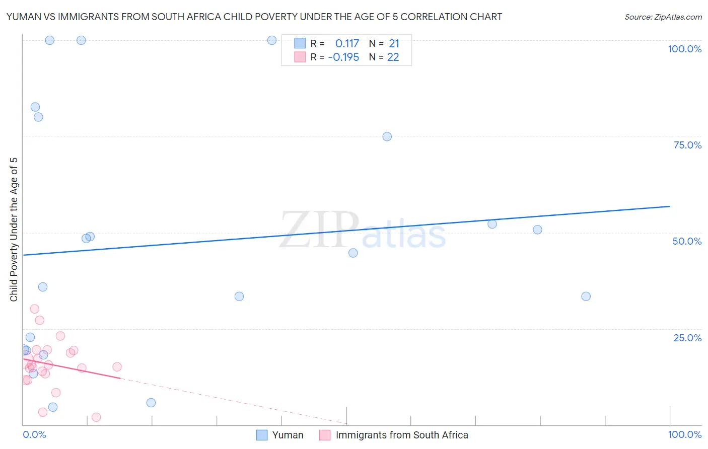 Yuman vs Immigrants from South Africa Child Poverty Under the Age of 5