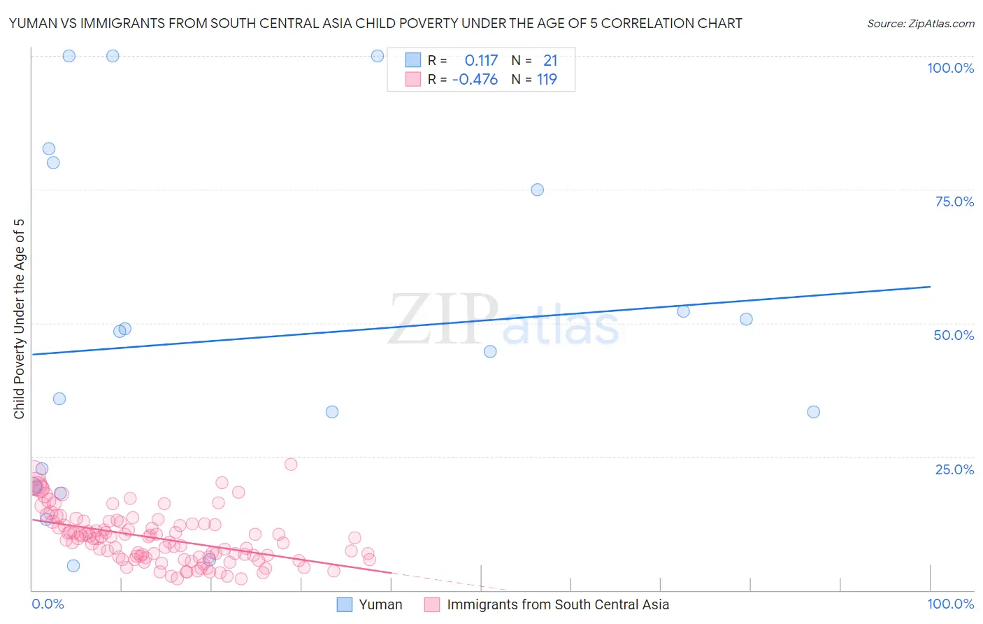 Yuman vs Immigrants from South Central Asia Child Poverty Under the Age of 5