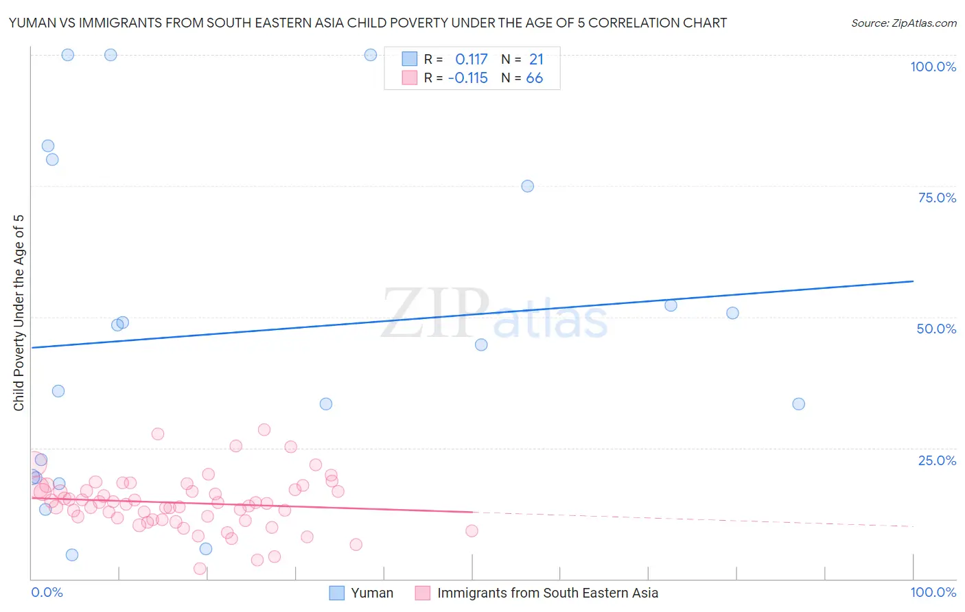Yuman vs Immigrants from South Eastern Asia Child Poverty Under the Age of 5