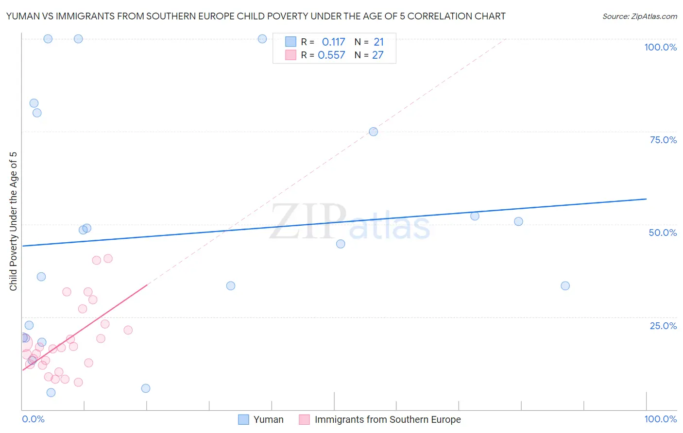 Yuman vs Immigrants from Southern Europe Child Poverty Under the Age of 5