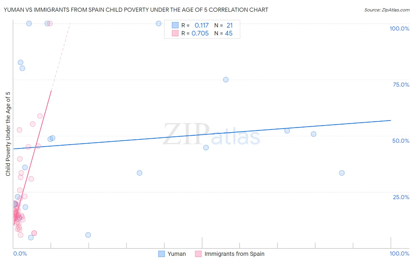 Yuman vs Immigrants from Spain Child Poverty Under the Age of 5