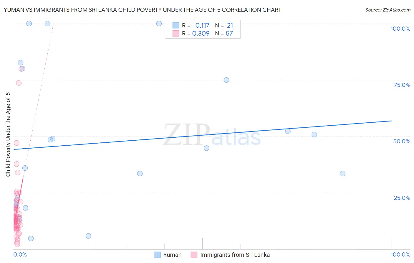Yuman vs Immigrants from Sri Lanka Child Poverty Under the Age of 5